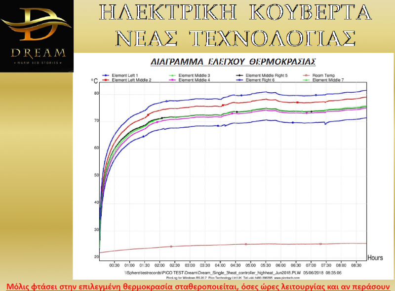 Νέας Τεχνολογίας (10ετη Εγγύηση) Ηλεκτρικό υπόστρωμα-(κουβέρτα) Μονή 0.75x1.55 DREAM ECO